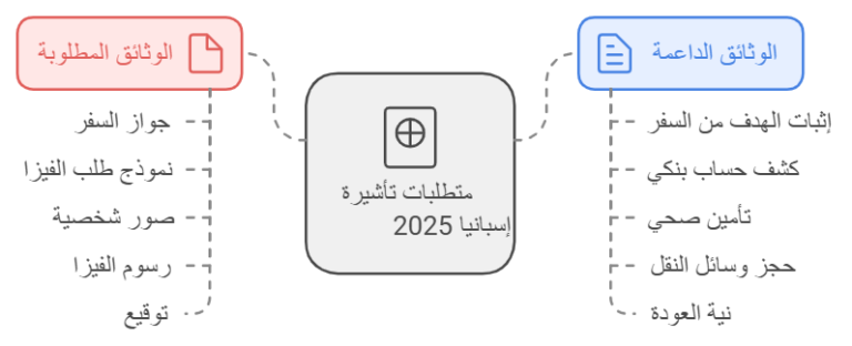 ملف فيزا اسبانيا: الوثائق المطلوبة للحصول على تأشيرة إسبانيا 2026 ...
