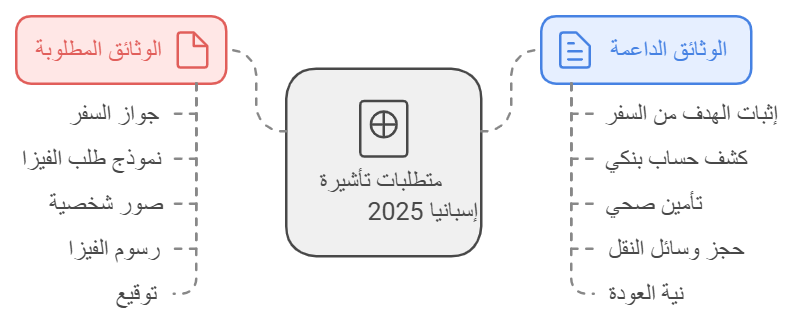 ملف فيزا اسبانيا : قائمة الوثائق المطلوبة للحصول على تأشيرة إسبانيا 2025