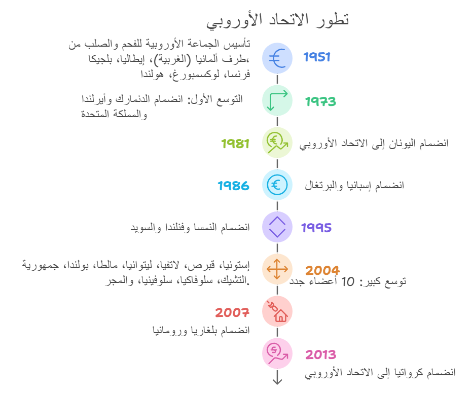 أسماء دول الاتحاد الأوروبي 2025 . عدد دول الاتحاد الأوروبي 2025