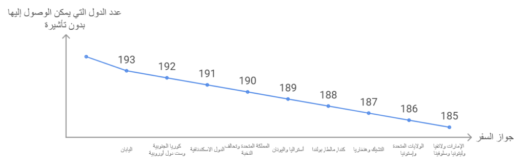 ترتيب جوازات السفر في العالم 2025