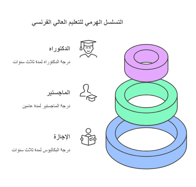 التسجيل في الجامعات الفرنسية  
الدراسة في فرنسا