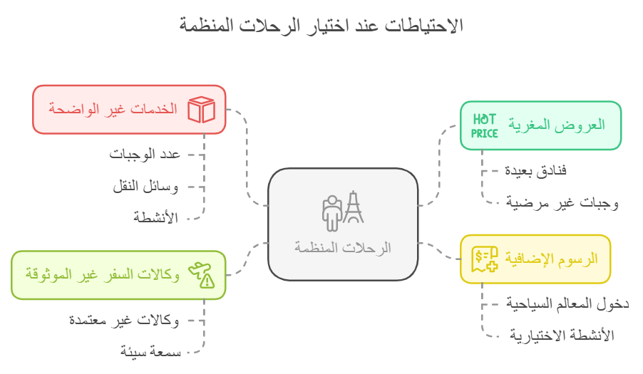 تشرح الصورة كيفية أخذ الاحتياطات قبل اختيار رحلات منظمة من المغرب إلى إسبانيا مع الانتباه إلى الشعارات مثل
voyage organisé barcelone 2025 voyage organisé espagne
voyage organisé espagne 2025
يمكن أن تكون مضللة إذا لم تحسن التعامل معها