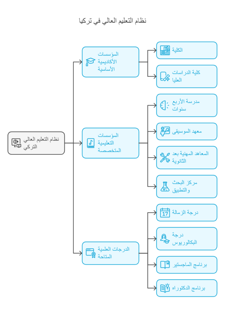 في الصورة خطاطة تشرح نظام التعليم العالي في تركيا موجهة لفهم موضوع الدراسة في تركيا