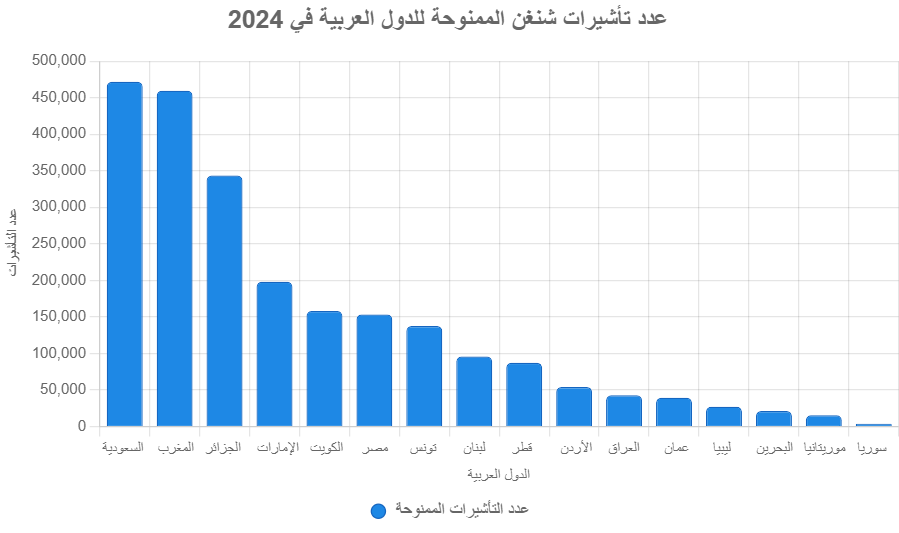 الصورة تتضمن مبيان يوضح عدد تأشيرات شنغن الممنوحة للدول العربية عام 2024 وفق إحصائيات شنغن الصادرة في 2025