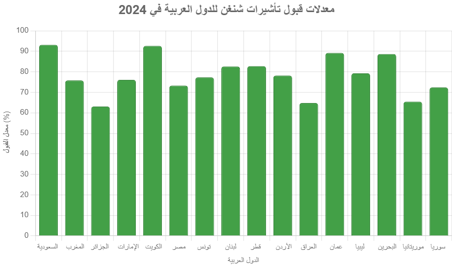 الصورة عبارة مبيان بالأعمدة يوضح معدلات قبول تأشيرات شنغن للدول العربية في 2024 وفق إحصائيات شنغن الصادر منتصف مايو 2025