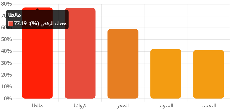 الصورة تتضمن مبيان بالأعمدة يوضح أكثر الدول رفضا لتأشيرة شنغن ضمن مقال يتحدث عن أسهل فيزا شنغن للمغاربة 2025