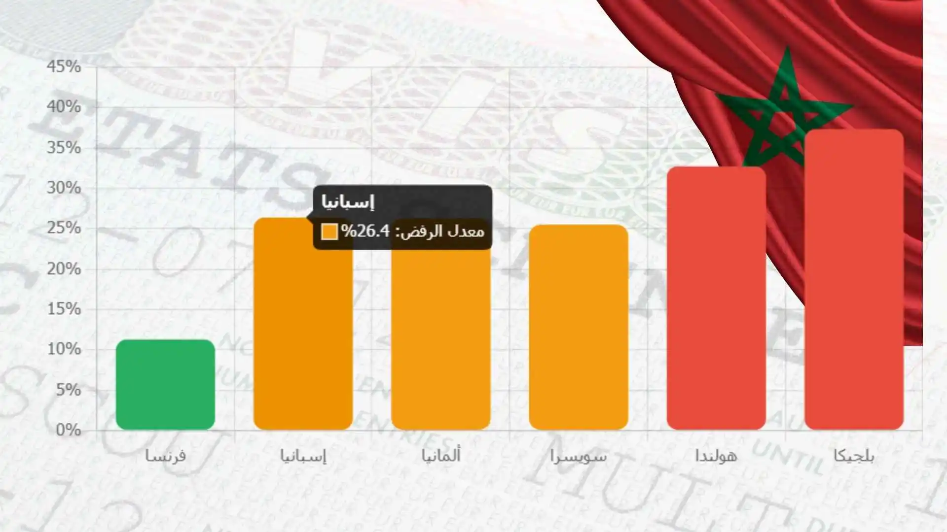 إحصائيات فيزا شنغن للمغاربة