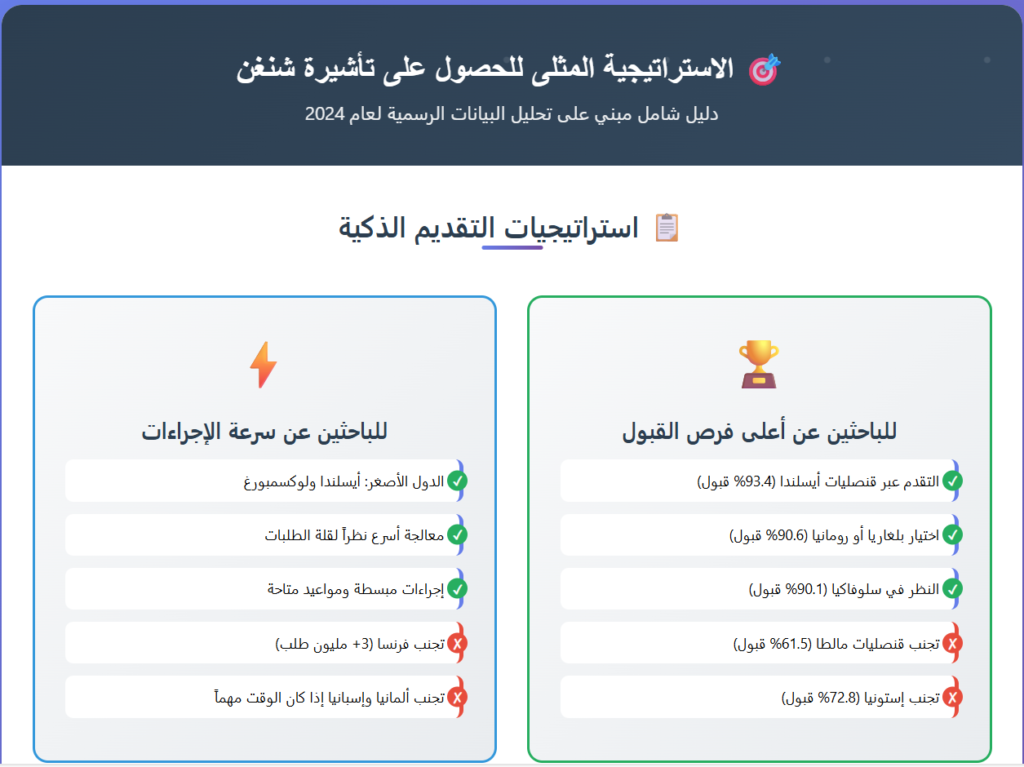 انفوغرافيك يوضح الاستراتيجية المثلى للحصول على فيزا شنغن