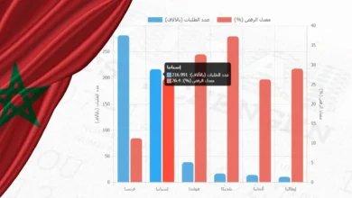 أسهل فيزا شنغن للمغاربة