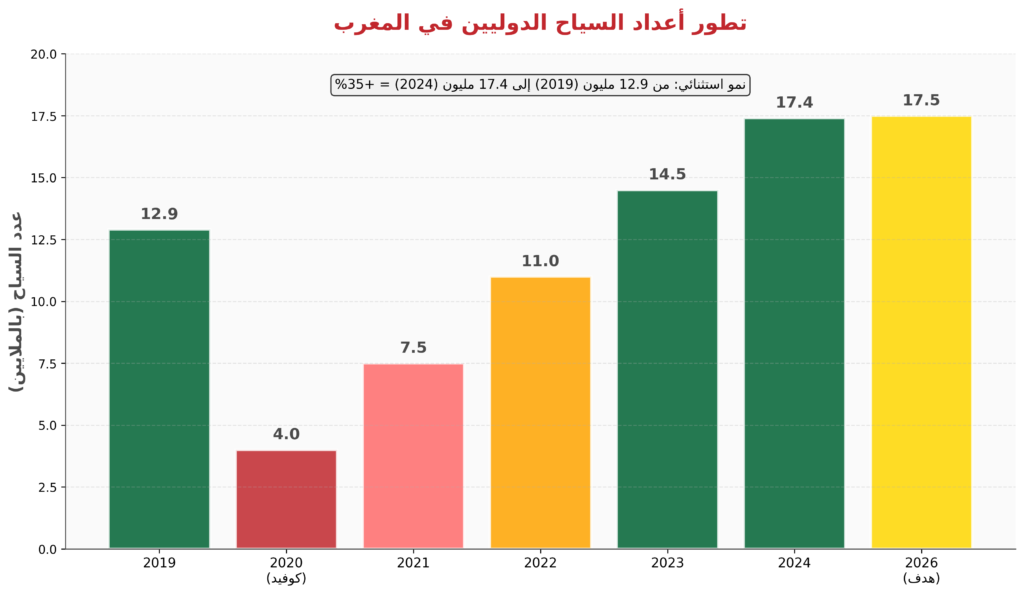 الصورة عبارة عن رسم بياني يوضح تطور أعداد السياح الدوليين في المغرب بهدف تشجيع الاستثمار السياحي في المغرب 
