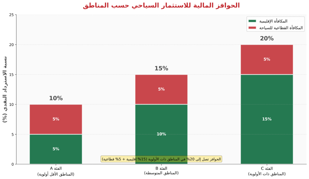 صورة عبارة عن رسم بياني يوضح الحوافز المالية المقدمة للراغبين في الاستثمار السياحي في المغرب حسب المناطق