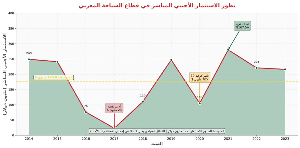 صورة لمقال الاستثمار السياحي في المغرب وهي عبارة عن رسم بياني يظهر المرونة الاستثنائية للقطاع السياحي والتعافي السريع بعد الأزمات