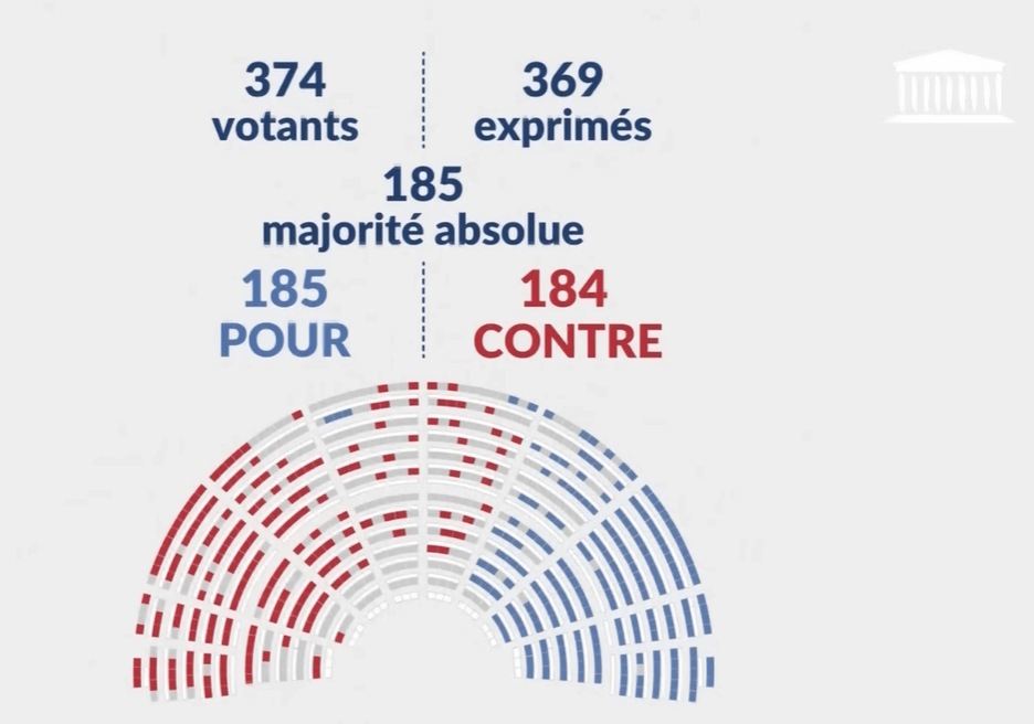 الصورة توضح تصويت الربلمان الفرنسي حول الغاء اتفاقية الهجرة مع الجزائر .. (مقال فرنسا تلغي اتفاقية الهجرة مع الجزائر لعام 1968)